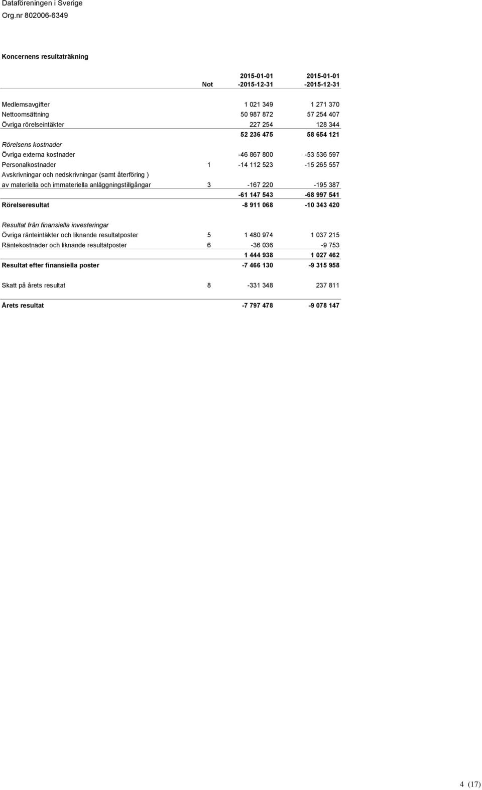 immateriella anläggningstillgångar 3-167 220-195 387-61 147 543-68 997 541 Rörelseresultat -8 911 068-10 343 420 Resultat från finansiella investeringar Övriga ränteintäkter och liknande