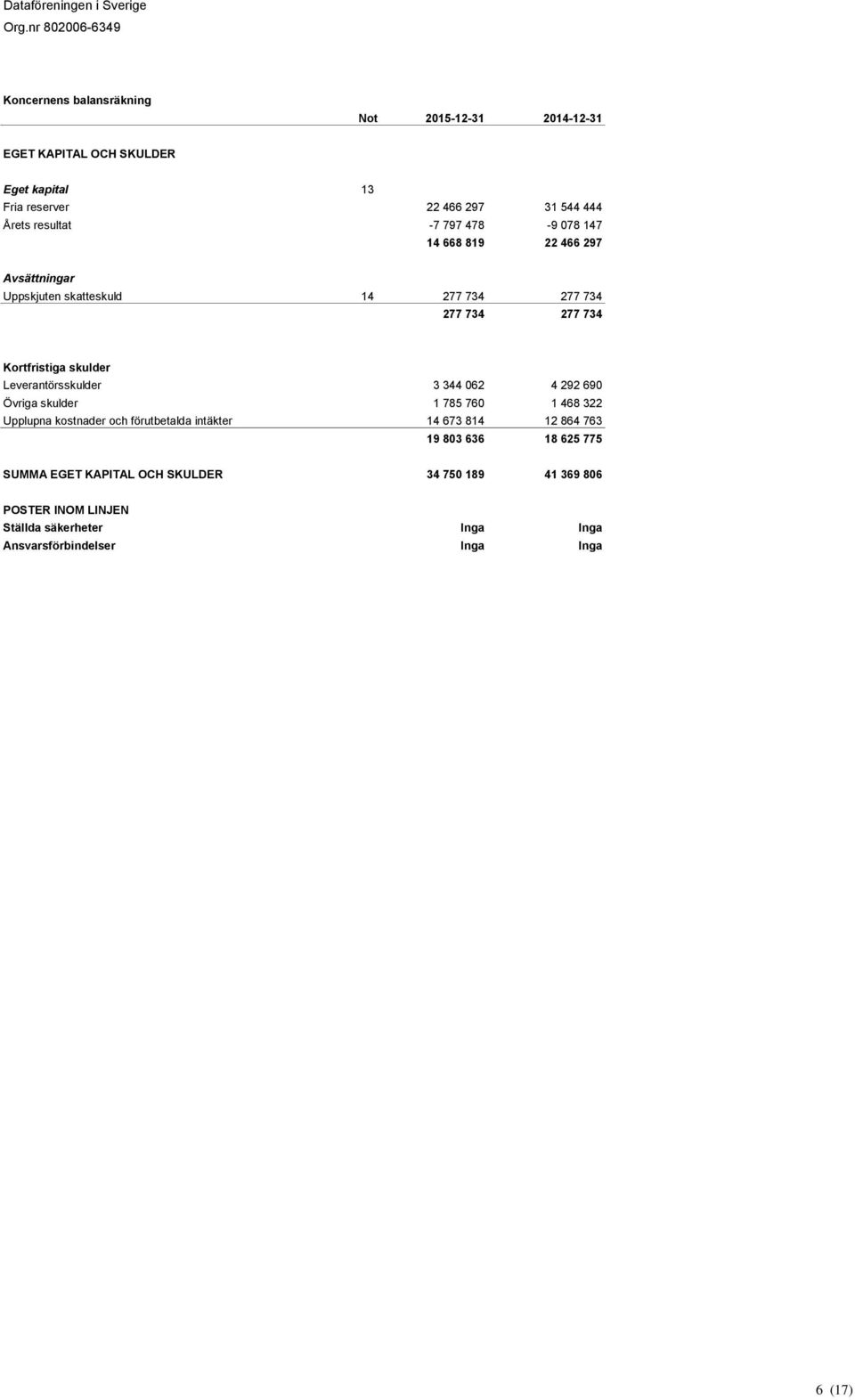 Leverantörsskulder 3 344 062 4 292 690 Övriga skulder 1 785 760 1 468 322 Upplupna kostnader och förutbetalda intäkter 14 673 814 12 864 763 19