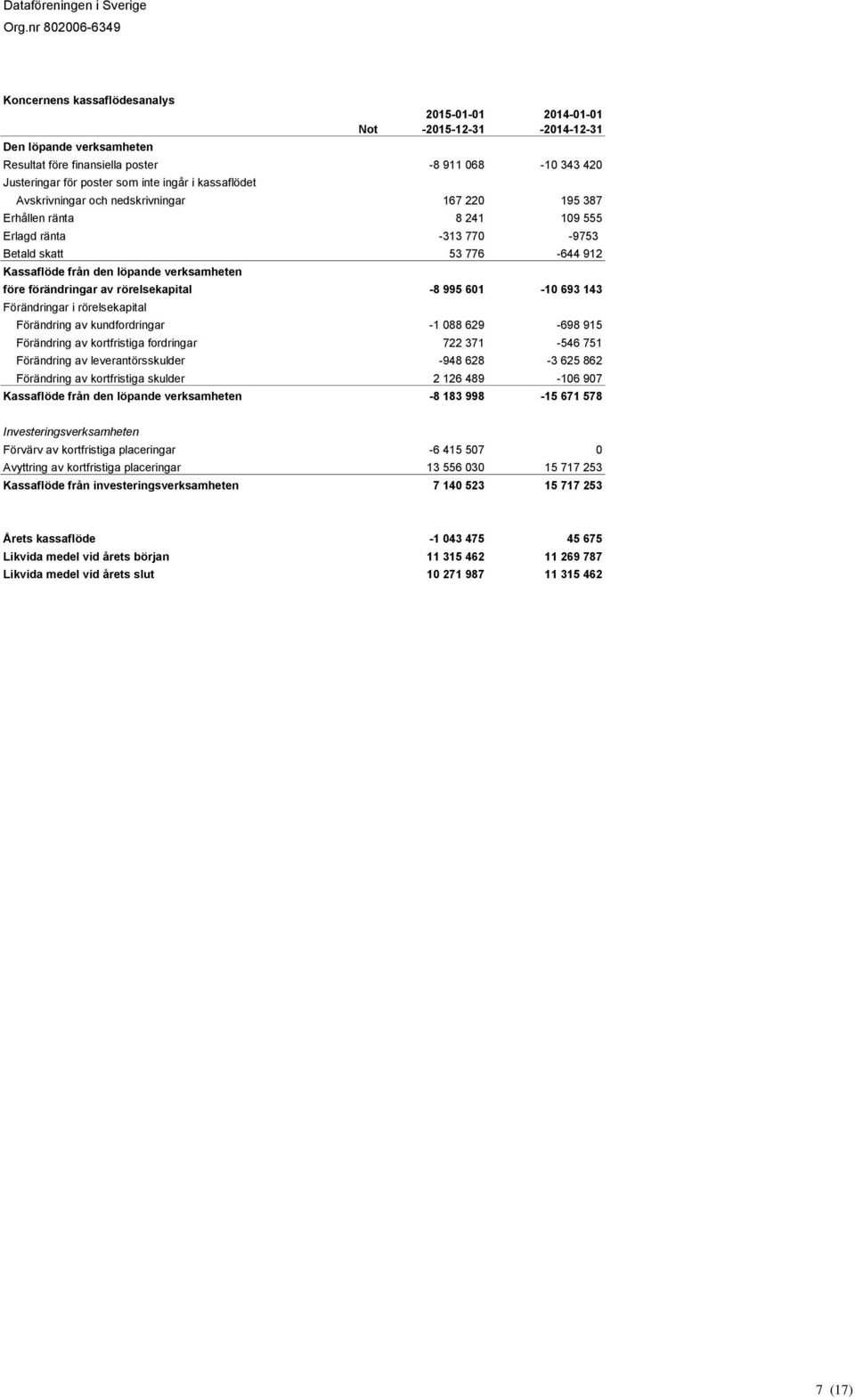 förändringar av rörelsekapital -8 995 601-10 693 143 Förändringar i rörelsekapital Förändring av kundfordringar -1 088 629-698 915 Förändring av kortfristiga fordringar 722 371-546 751 Förändring av