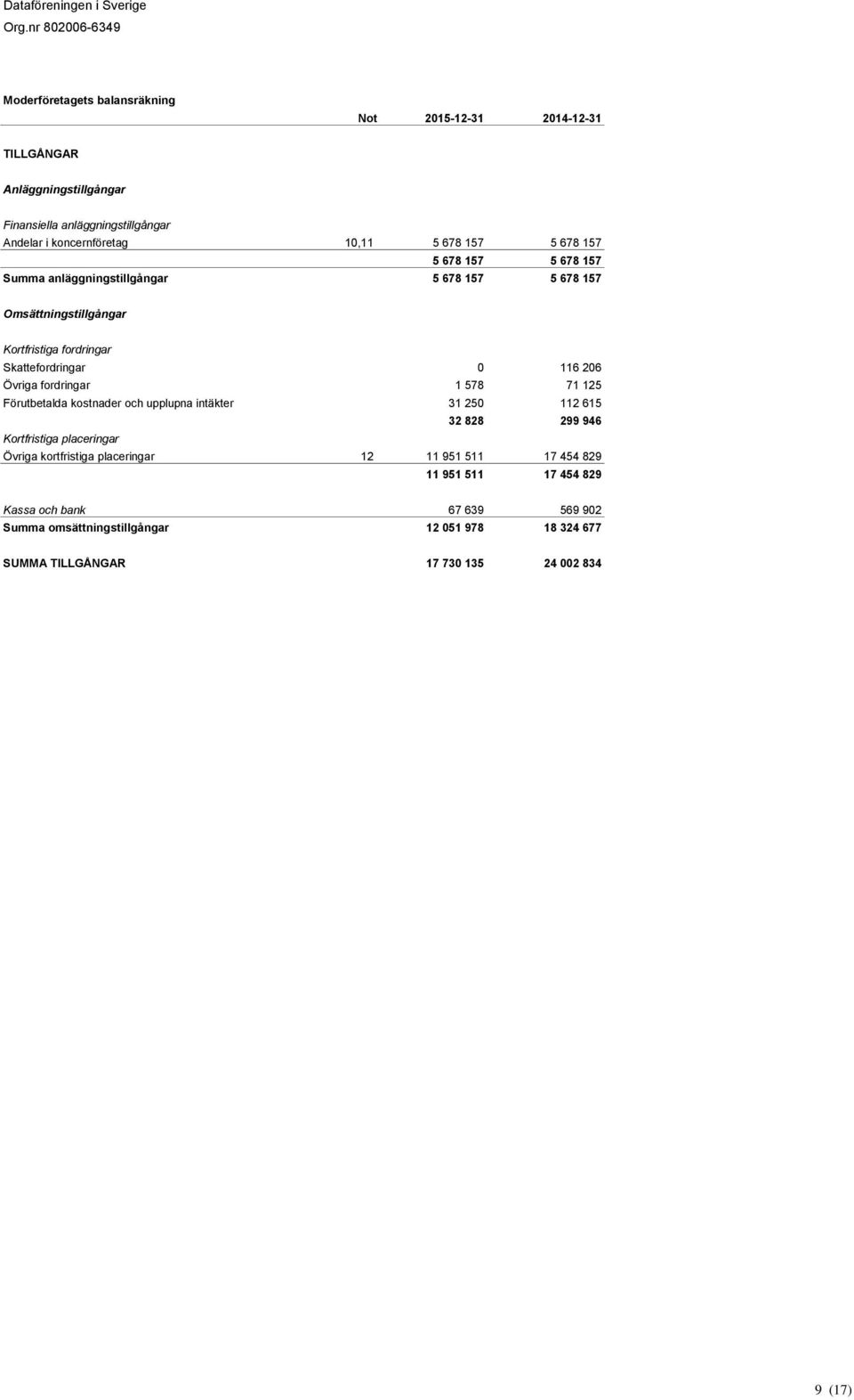fordringar 1 578 71 125 Förutbetalda kostnader och upplupna intäkter 31 250 112 615 32 828 299 946 Kortfristiga placeringar Övriga kortfristiga placeringar 12 11