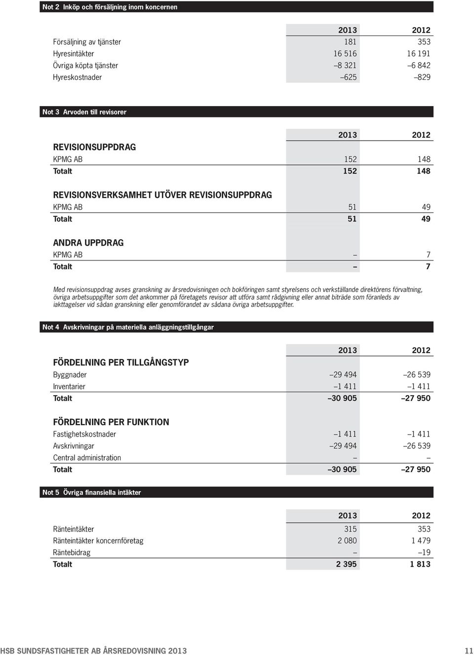 årsredovisningen och bokföringen samt styrelsens och verkställande direktörens förvaltning, övriga arbetsuppgifter som det ankommer på företagets revisor att utföra samt rådgivning eller annat