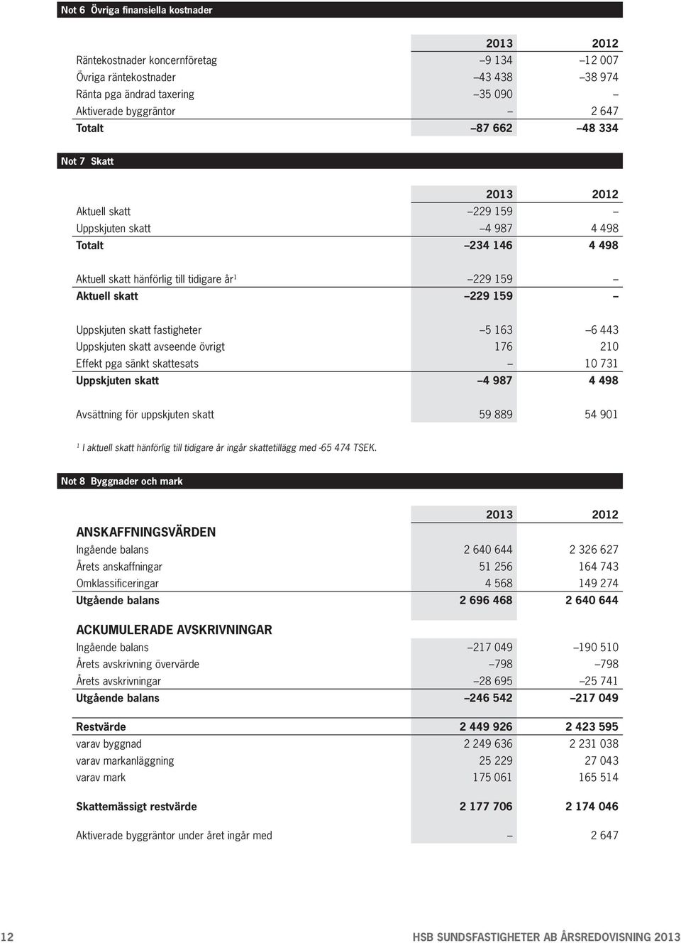 Uppskjuten skatt avseende övrigt 176 210 Effekt pga sänkt skattesats 10 731 Uppskjuten skatt 4 987 4 498 Avsättning för uppskjuten skatt 59 889 54 901 1 I aktuell skatt hänförlig till tidigare år