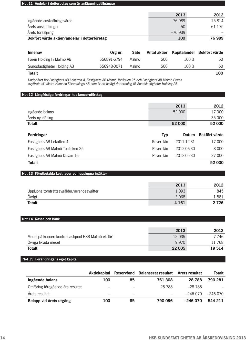 Säte Antal aktier Kapitalandel Bokfört värde Fören Holding I i Malmö AB 556891-6794 Malmö 500 100 % 50 Sundsfastigheter Holding AB 556948-0071 Malmö 500 100 % 50 Totalt 100 Under året har Fastighets