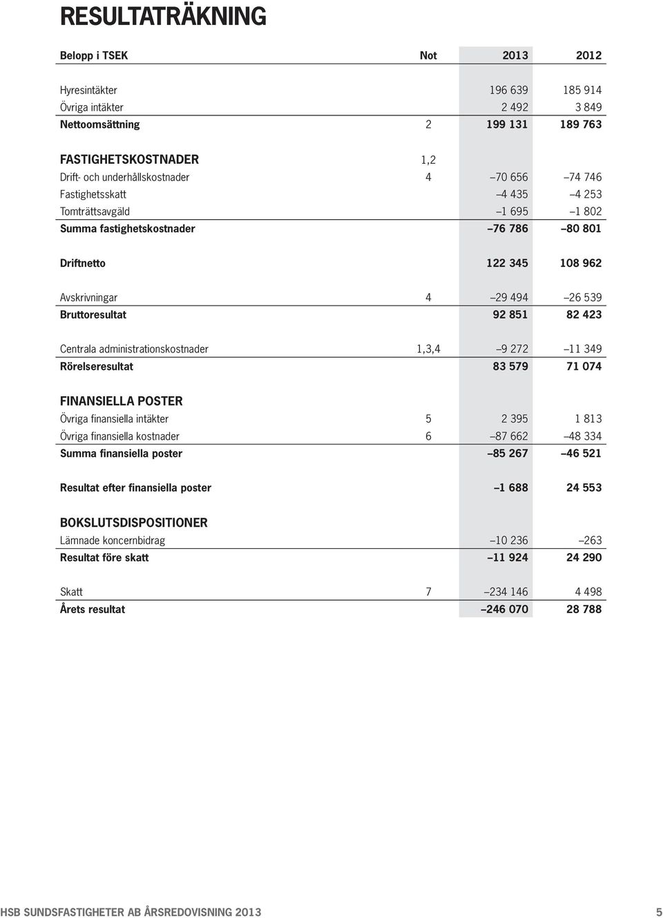 administrationskostnader 1,3,4 9 272 11 349 Rörelseresultat 83 579 71 074 Finansiella poster Övriga finansiella intäkter 5 2 395 1 813 Övriga finansiella kostnader 6 87 662 48 334 Summa finansiella