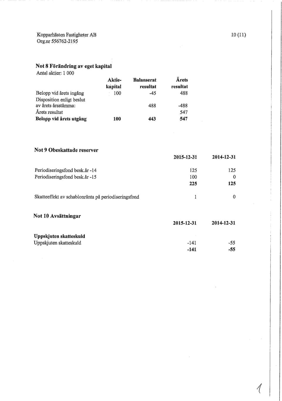 547 Not 9 Obeskattade reserver 2015-12-31 2014-12-31 Periodiseringsfond besk.år -14 125 125 Periodiseringsfond besk.