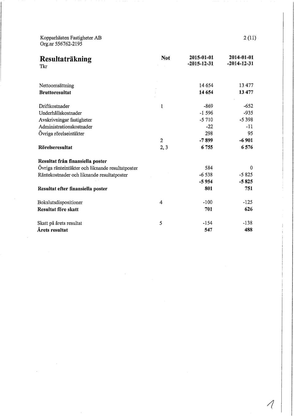 Rörelseresultat 2, 3 6 755 6 576 Resultat från finansiella poster Övriga ränteintäkter och liknande resultatposter 584 0 Räntekostnader och liknande resultatposter -6