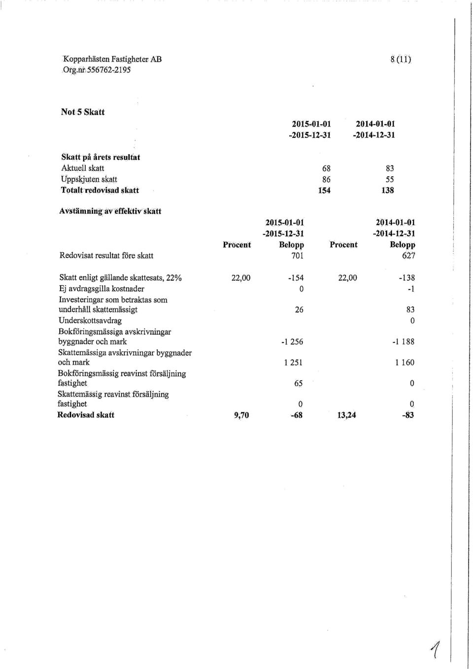 skattemässigt 26 83 Underskottsavdrag 0 Bokföringsmässiga avskrivningar byggnader och mark -1 256-1 188 Skattemässiga avskrivningar byggnader