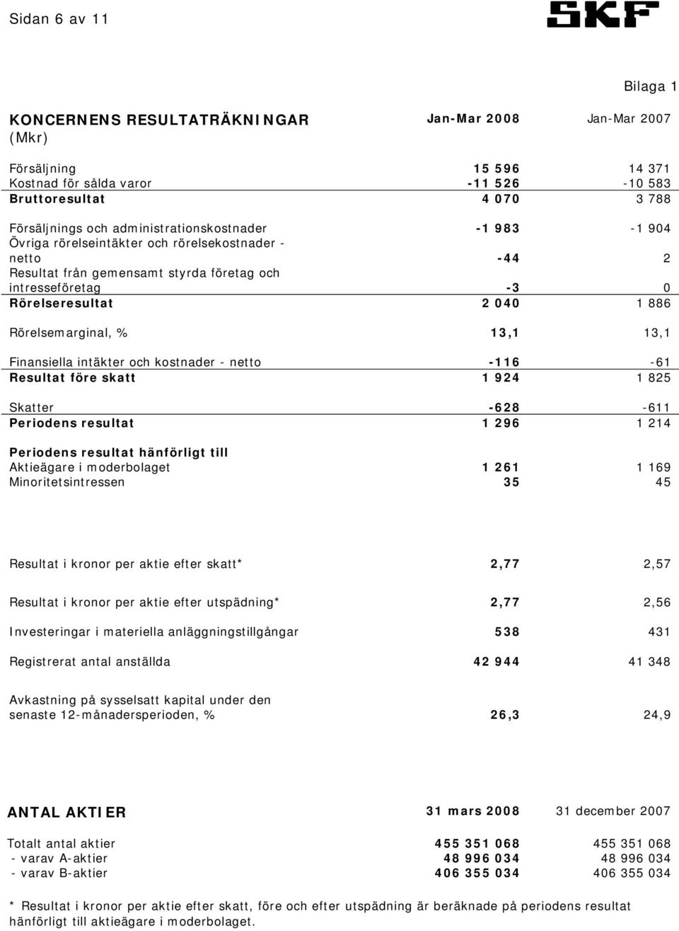 Rörelsemarginal, % 13,1 13,1 Finansiella intäkter och kostnader - netto -116-61 Resultat före skatt 1 924 1 825 Skatter -628-611 Periodens resultat 1 296 1 214 Periodens resultat hänförligt till