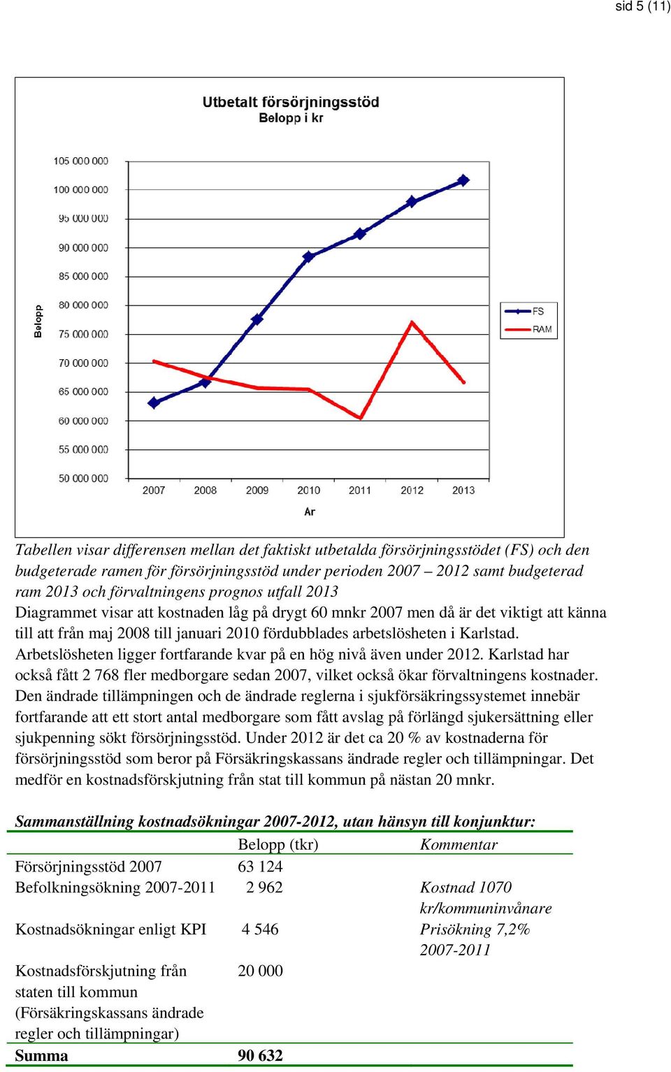 Karlstad. Arbetslösheten ligger fortfarande kvar på en hög nivå även under 2012. Karlstad har också fått 2 768 fler medborgare sedan 2007, vilket också ökar förvaltningens kostnader.