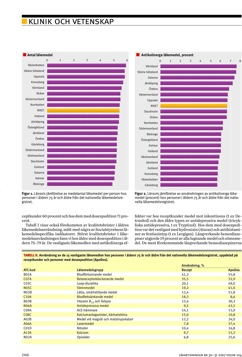 Länsvis jämförelse av användningen av antikolinerga läkemedel ceptkunder 60 procent och hos dem med dosexpedition 71 procent.