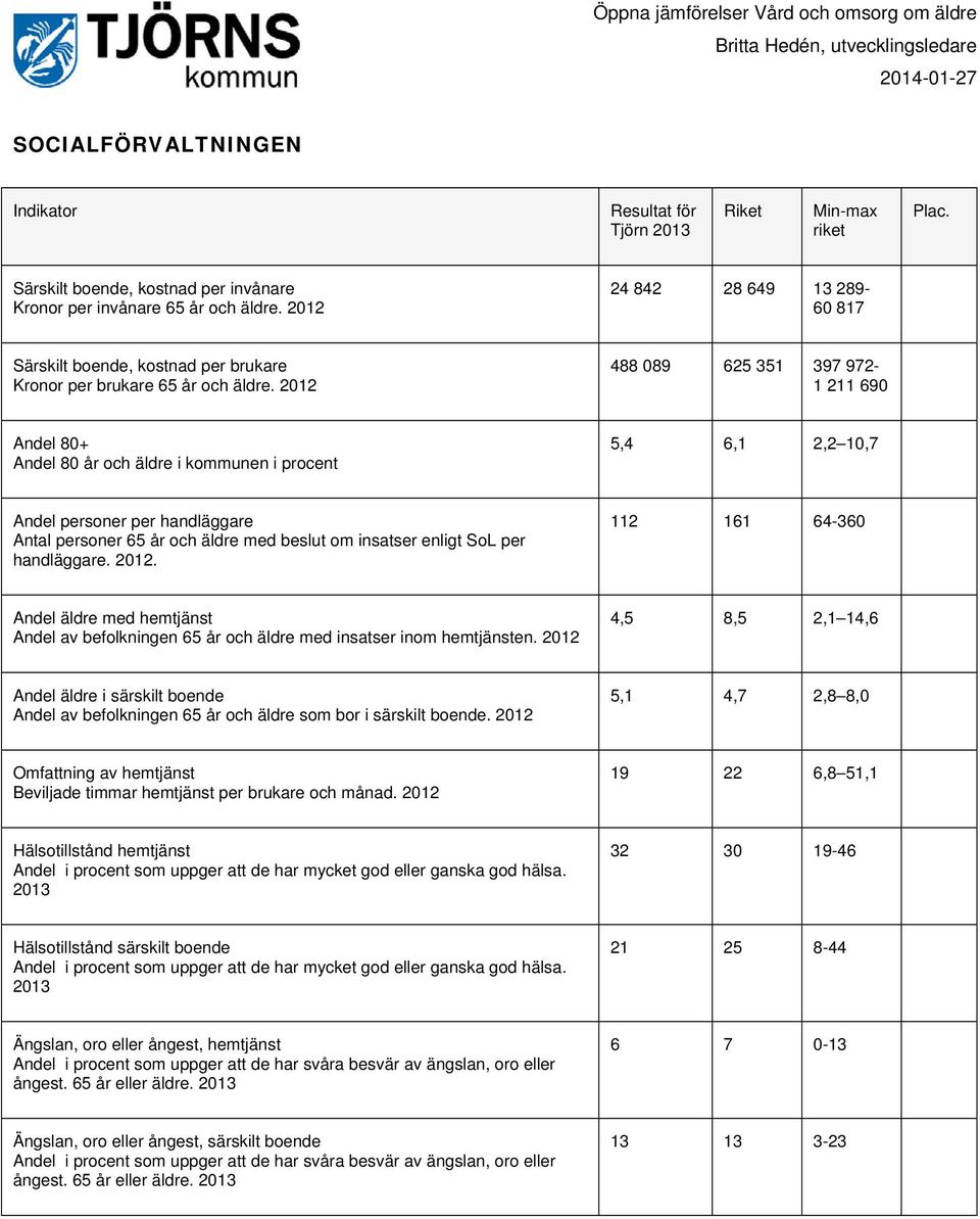 enligt SoL per handläggare. 2012. 112 161 64-360 Andel äldre med hemtjänst Andel av befolkningen 65 år och äldre med insatser inom hemtjänsten.