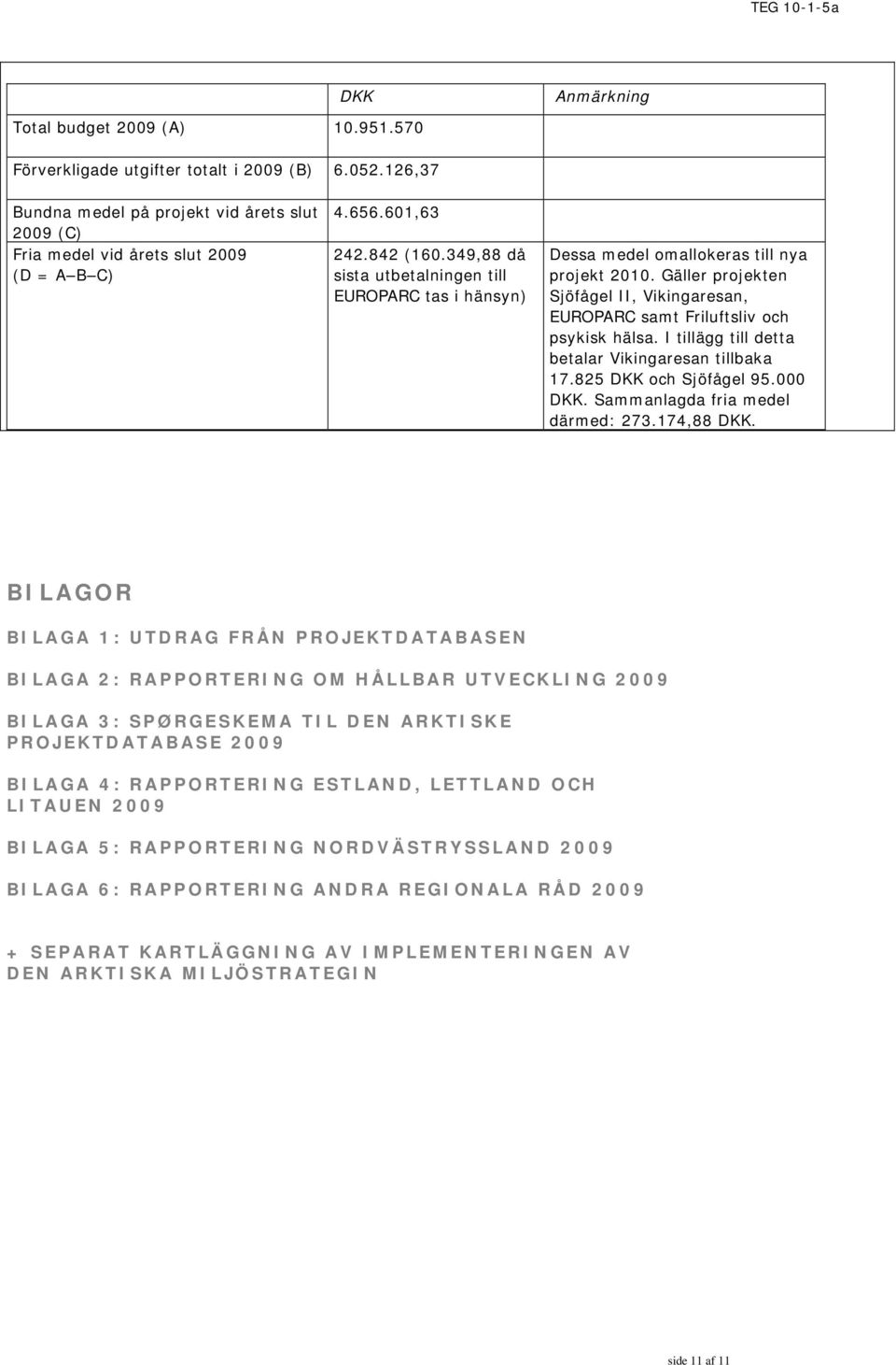 Gäller projekten Sjöfågel II, Vikingaresan, EUROPARC samt Friluftsliv och psykisk hälsa. I tillägg till detta betalar Vikingaresan tillbaka 17.825 DKK och Sjöfågel 95.000 DKK.