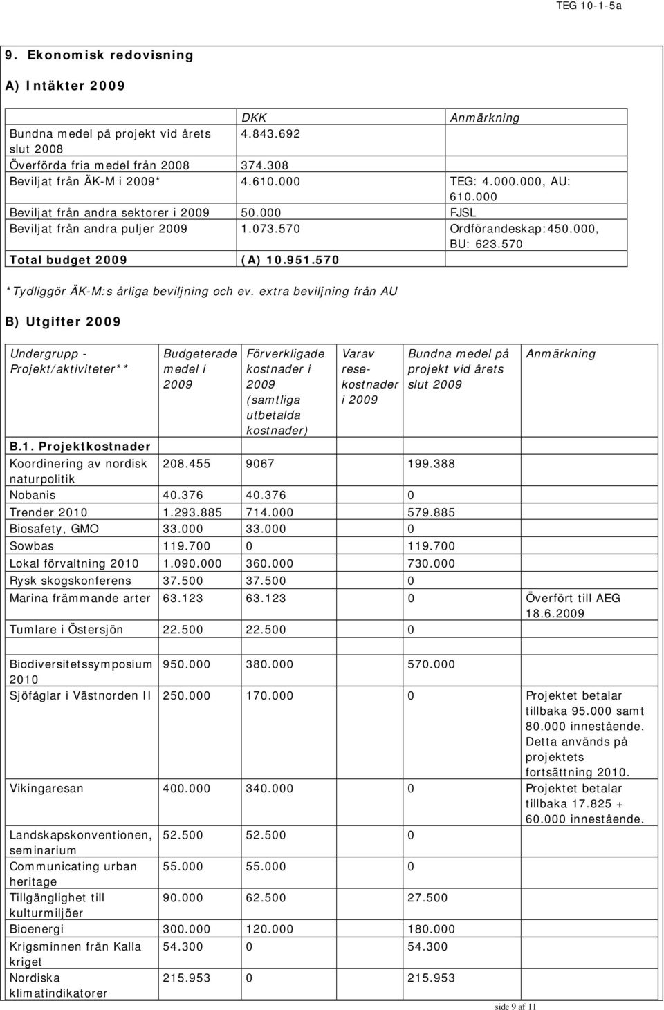 570 *Tydliggör ÄK-M:s årliga beviljning och ev. extra beviljning från AU B) Utgifter 2009 Undergrupp - Projekt/aktiviteter** B.1.