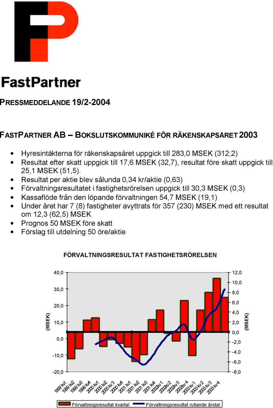 Resultat per aktie blev sålunda 0,34 kr/aktie (0,63) Förvaltningsresultatet i fastighetsrörelsen uppgick till 30,3 MSEK (0,3) Kassaflöde från den löpande förvaltningen 54,7 MSEK (19,1) Under året har