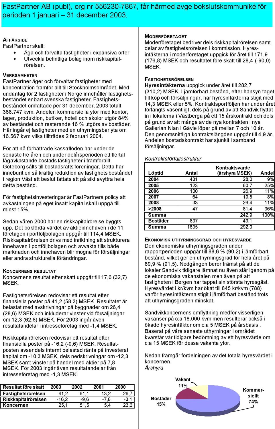 VERKSAMHETEN FastPartner äger och förvaltar fastigheter med koncentration framför allt till Stockholmsområdet.