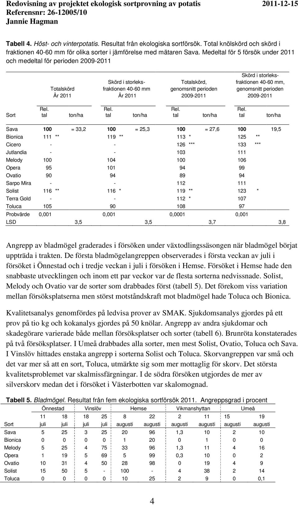 genomsnitt perioden 2009-2011 Sort Sava 100 = 33,2 100 = 25,3 100 = 27,6 100 19,5 Bionica 111 ** 119 ** 113 * 125 ** Cicero - - 126 *** 133 *** Jutlandia - - 103 111 Melody 100 104 100 106 Opera 95