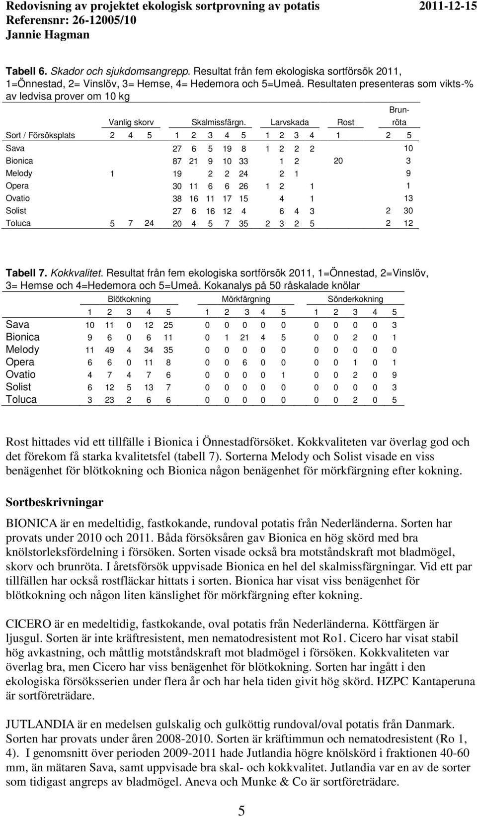 Larvskada Rost Sort / Försöksplats 2 4 5 1 2 3 4 5 1 2 3 4 1 2 5 Sava 27 6 5 19 8 1 2 2 2 10 Bionica 87 21 9 10 33 1 2 20 3 Melody 1 19 2 2 24 2 1 9 Opera 30 11 6 6 26 1 2 1 1 Ovatio 38 16 11 17 15 4