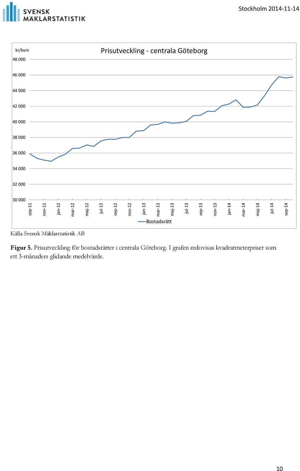 000 42 000 40 000 38 000 36 000 34 000 32 000 30 000 Källa Svensk Mäklarstatistik AB Figur 5.