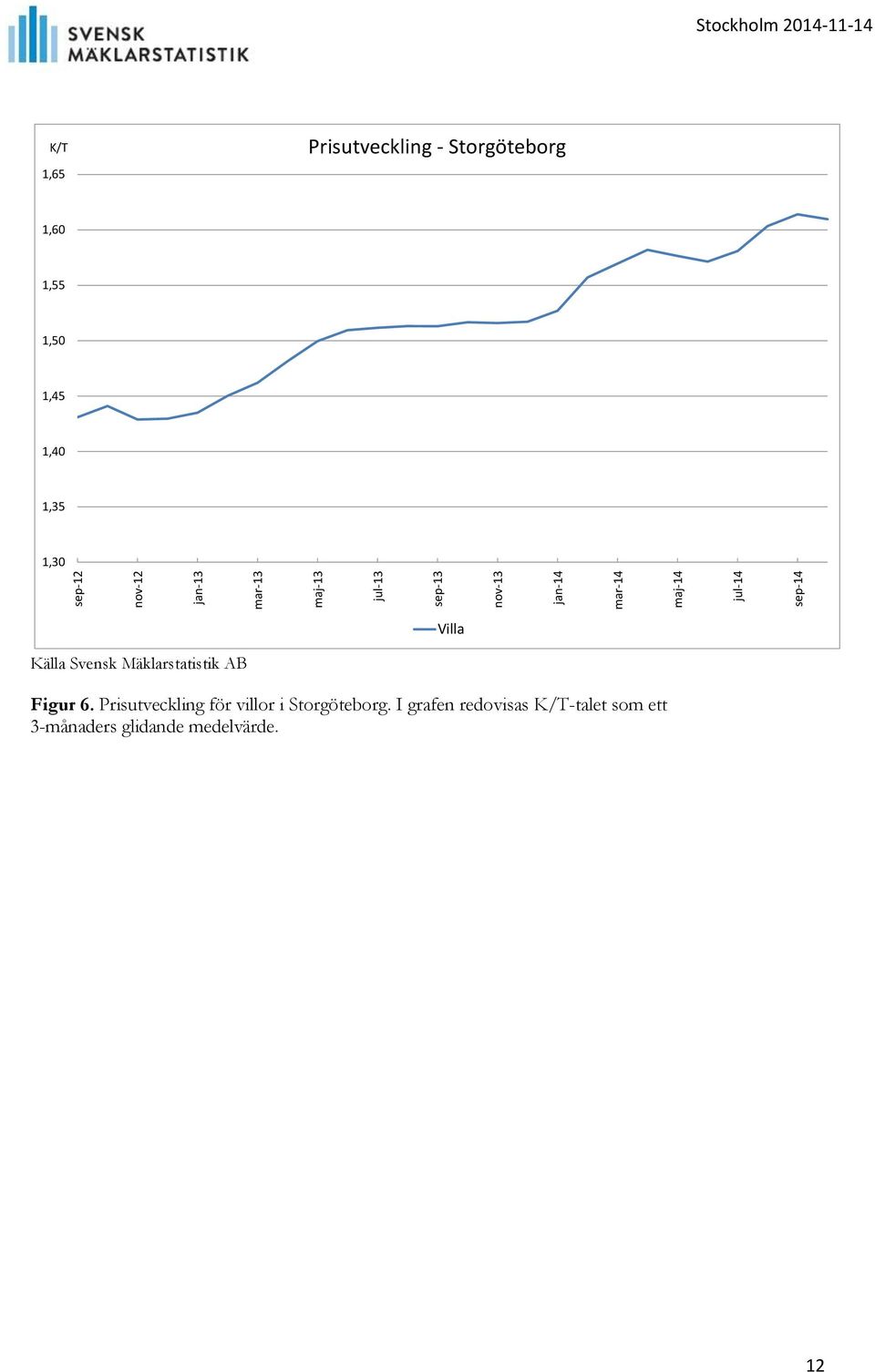 1,45 1,40 1,35 1,30 Källa Svensk Mäklarstatistik AB Figur 6.