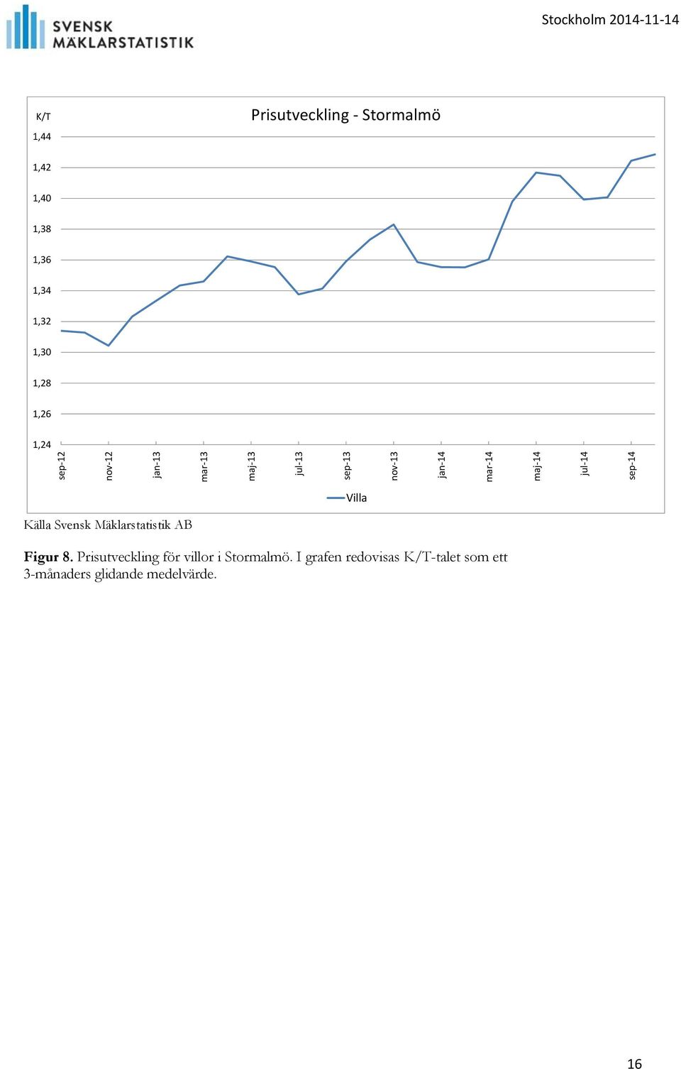 1,34 1,32 1,30 1,28 1,26 1,24 Källa Svensk Mäklarstatistik AB Figur 8.