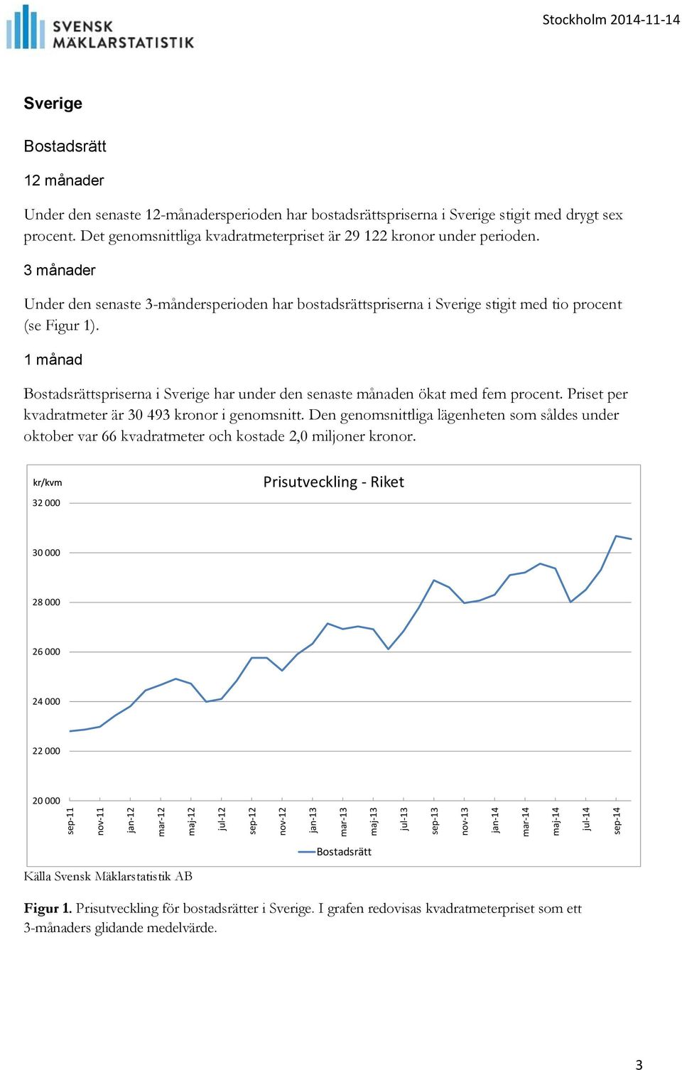 Under den senaste 3-måndersperioden har bostadsrättspriserna i Sverige stigit med tio procent (se Figur 1). 1 månad spriserna i Sverige har under den senaste månaden ökat med fem procent.