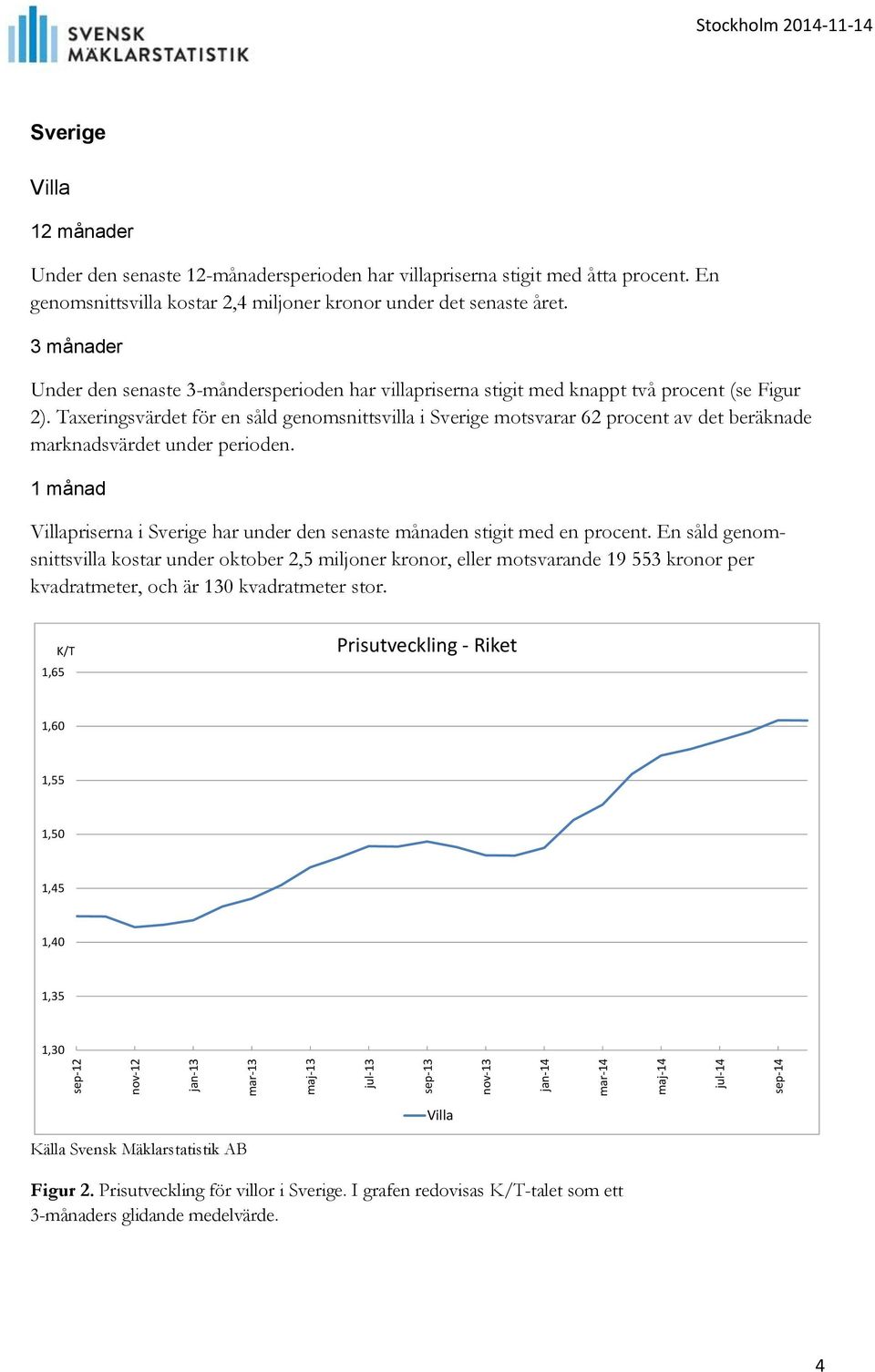 Taxeringsvärdet för en såld genomsnittsvilla i Sverige motsvarar 62 procent av det beräknade marknadsvärdet under perioden.