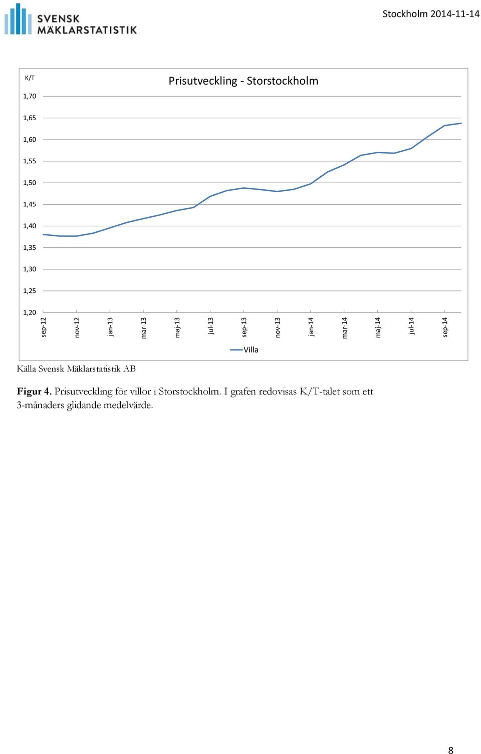 1,45 1,40 1,35 1,30 1,25 1,20 Källa Svensk Mäklarstatistik AB Figur 4.