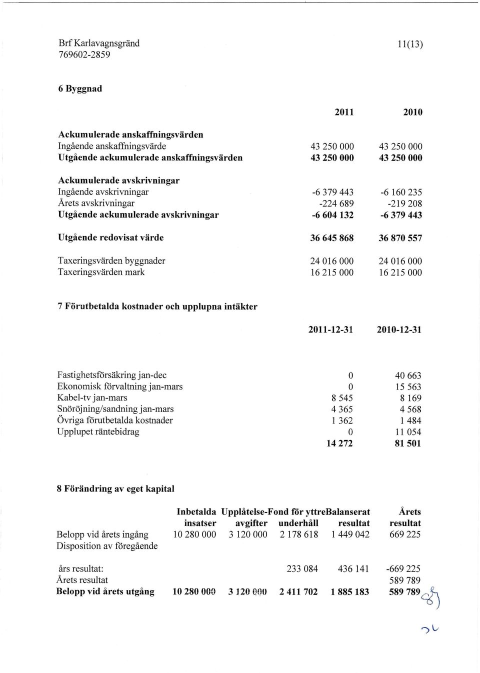 24016000 Taxeringsvärden mark 16215000 16215000 7 Förutbetalda kostnader och upplupna intäkter 2011-12-31 2010-12-31 Fastighetsförsäkring jan-dec Ekonomisk förvaltning jan-mars Kabel-tv jan-mars