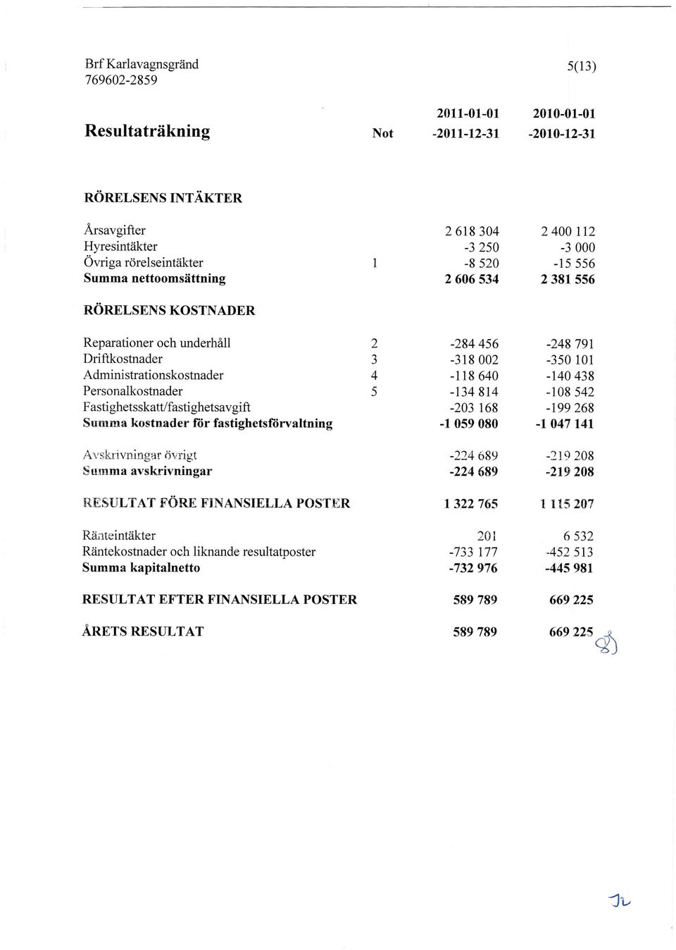 fastighetsförvaltning Avskrivningar övrigt Summa avskrivningar RESULT AT FÖRE FIN ANSIELLA PSTER Ränteintäkter Räntekostnader och liknande resultatposter Summa kapitalnetto RESULTAT EFTER FINANSIELLA