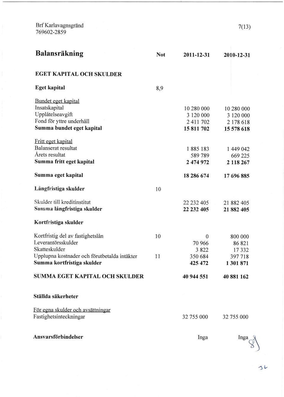 kapital 18286674 17696885 Långfristiga skulder 10 Skulder till kreditinstitut 22232405 21 882405 Summa långfristiga skulder 22232405 21882405 Kortfristlga skulder Kortfristig del av fastighetslån 10