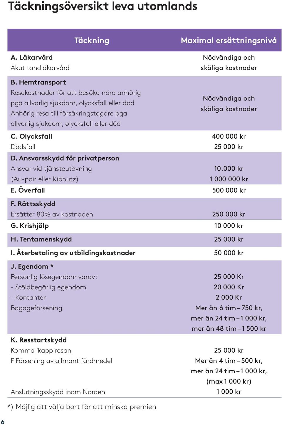 olycksfall eller död C. Olycksfall 400 000 kr Dödsfall 25 000 kr D. Ansvarsskydd för privatperson Ansvar vid tjänsteutövning 10.000 kr (Au-pair eller Kibbutz) 1 000 000 kr E. Överfall 500 000 kr F.