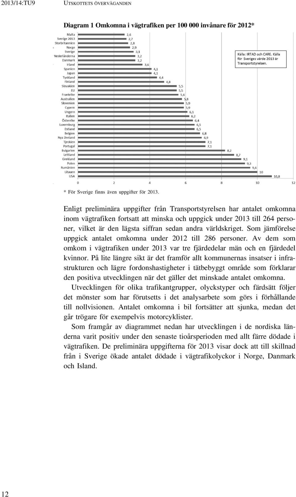 världskriget. Som jämförelse uppgick antalet omkomna under 2012 till 286 personer. Av dem som omkom i vägtrafiken under 2013 var tre fjärdedelar män och en fjärdedel kvinnor.