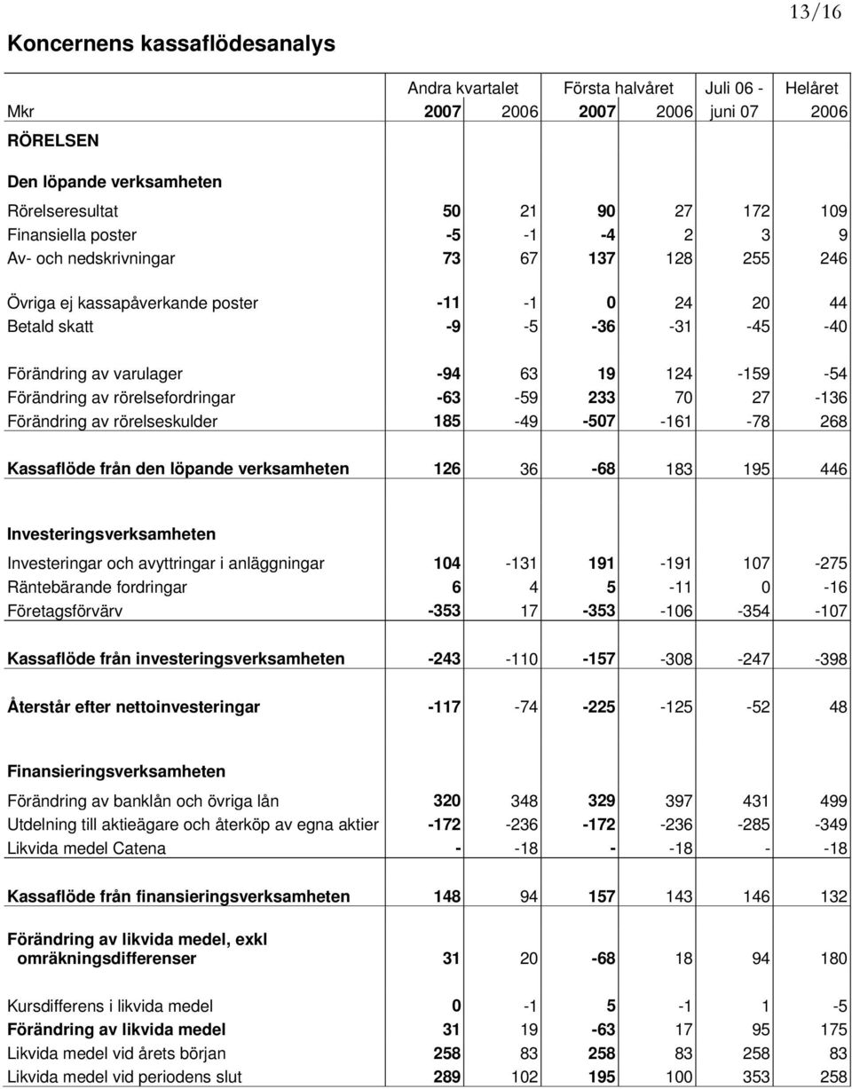 124-159 -54 Förändring av rörelsefordringar -63-59 233 70 27-136 Förändring av rörelseskulder 185-49 -507-161 -78 268 Kassaflöde från den löpande verksamheten 126 36-68 183 195 446
