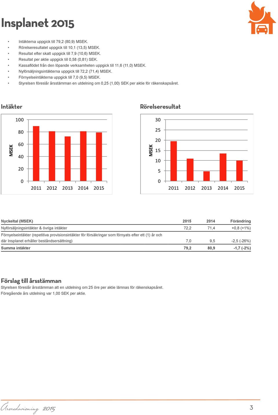 Förnyelseintäkterna uppgick till 7,0 (9,5) MSEK. Styrelsen föreslår årsstämman en utdelning om 0,25 (1,00) SEK per aktie för räkenskapsåret.