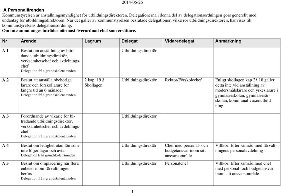 När det gäller av kommunstyrelsen beslutade delegationer, vilka rör utbildningsdirektören, hänvisas till kommunstyrelsens delegationsordning.