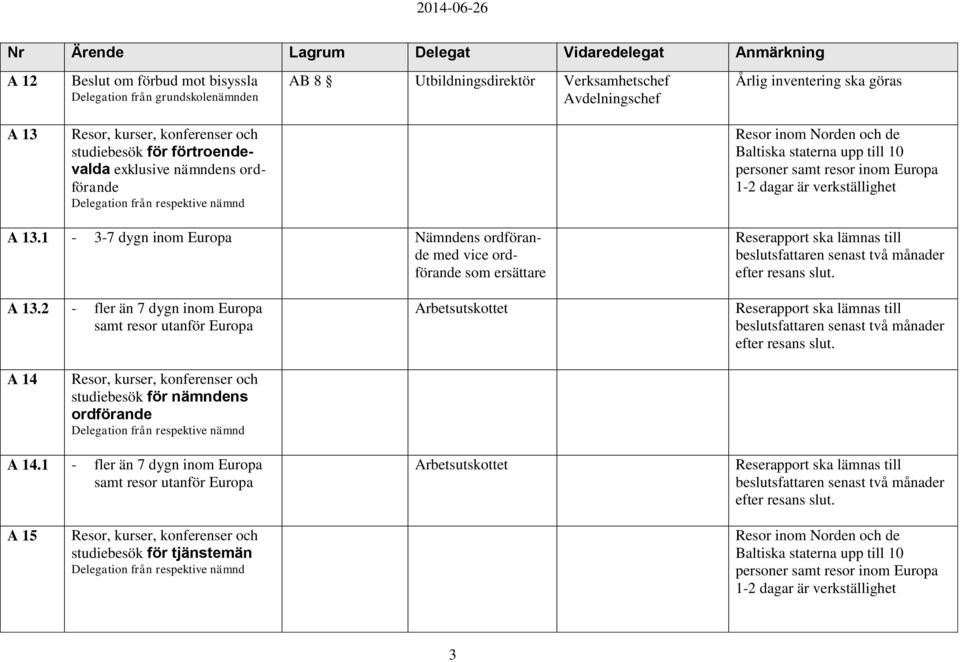 till 10 personer samt resor inom Europa 1-2 dagar är verkställighet A 13.