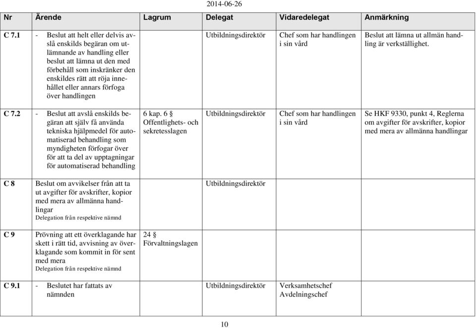 förfoga över handlingen Utbildningsdirektör Chef som har handlingen i sin vård Beslut att lämna ut allmän handling är verkställighet. C 7.