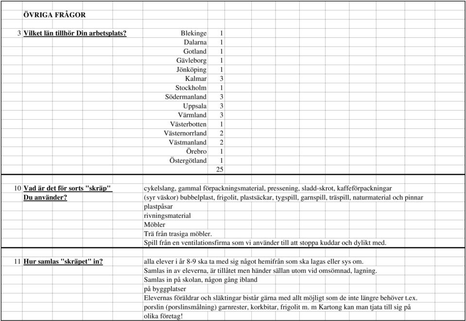 för sorts "skräp" cykelslang, gammal förpackningsmaterial, pressening, sladd-skrot, kaffeförpackningar Du använder?
