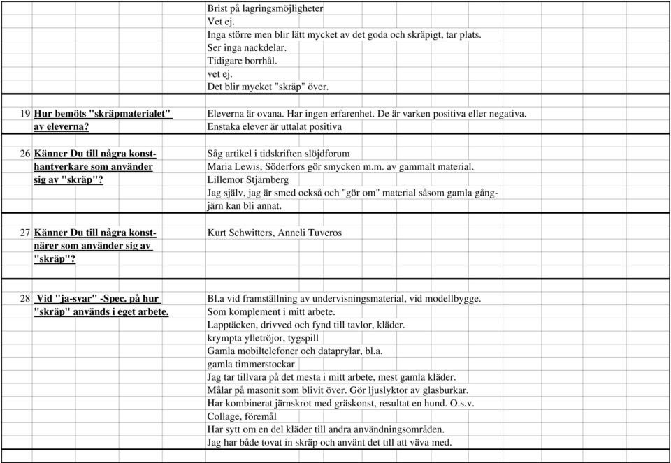 Enstaka elever är uttalat positiva 26 Känner Du till några konst- Såg artikel i tidskriften slöjdforum hantverkare som använder Maria Lewis, Söderfors gör smycken m.m. av gammalt material.