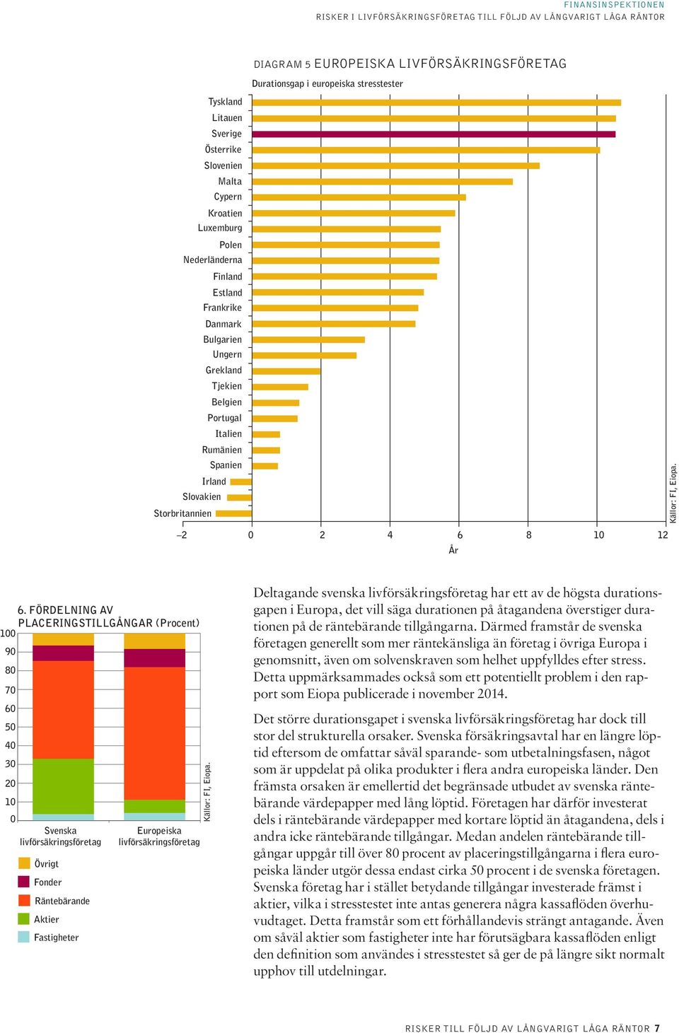 FÖRDELNING AV PLACERINGSTILLGÅNGAR (Procent) 100 90 80 70 60 50 40 30 20 10 0 Svenska livförsäkringsföretag Övrigt Fonder Räntebärande Aktier Fastigheter Europeiska livförsäkringsföretag Källor: FI,