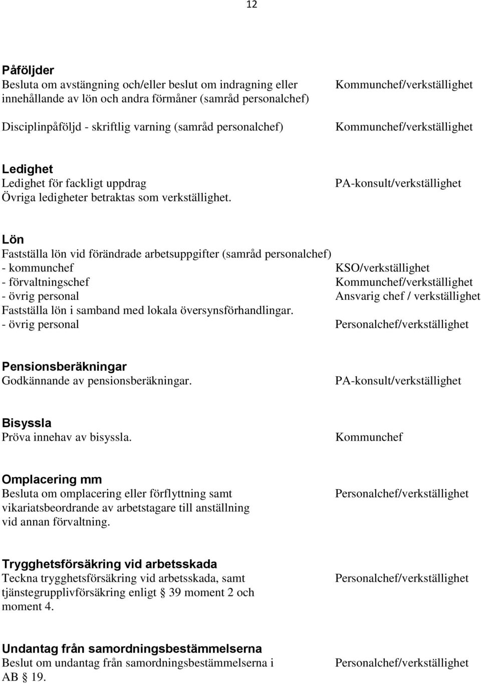 PA-konsult/verkställighet Lön Fastställa lön vid förändrade arbetsuppgifter (samråd personalchef) - kommunchef KSO/verkställighet - förvaltningschef /verkställighet - övrig personal Ansvarig chef /