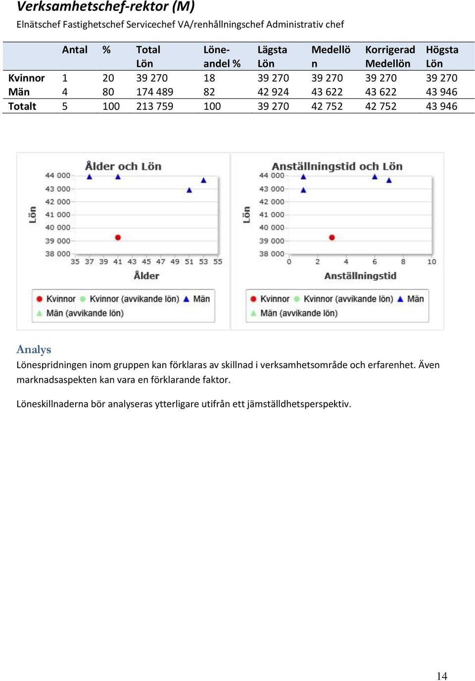 Totalt 5 100 213 759 100 39 270 42 752 42 752 43 946 Analys espridningen inom gruppen kan förklaras av skillnad i verksamhetsområde och