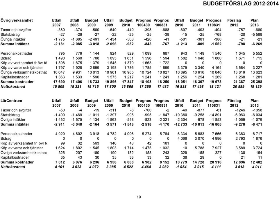 96-982 -843-767 -1 213-89 -1 552-798 -6 269 Personalkostnader 795 779 1 144 924 829 1 99 967 943 1 149 1 54 1 45 5 552 Bidrag 1 49 1 56 1 78 1 693 1 651 1 596 1 594 1 582 1 648 1 86 1 671 1 715 Köp