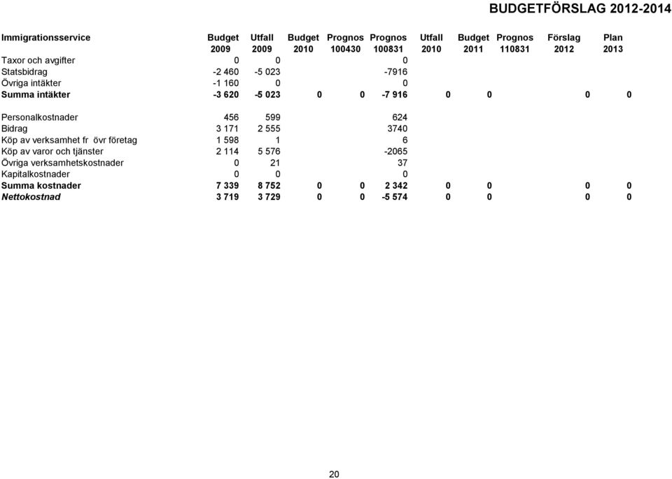 Personalkostnader 456 599 624 Bidrag 3 171 2 555 374 Köp av verksamhet fr övr företag 1 598 1 6 Köp av varor och tjänster 2 114