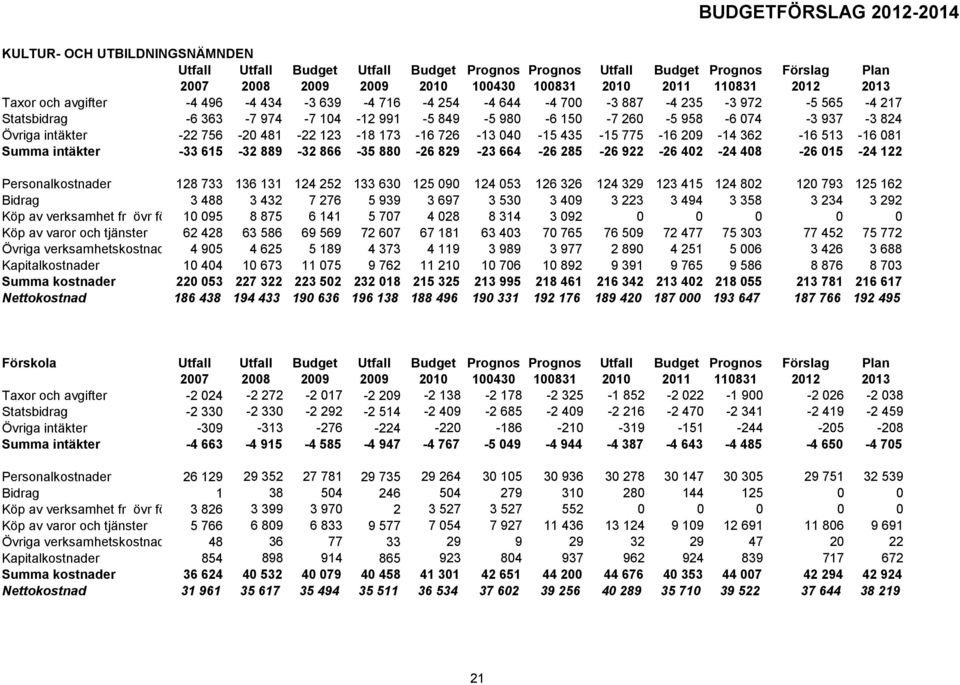 123-18 173-16 726-13 4-15 435-15 775-16 29-14 362-16 513-16 81 Summa intäkter -33 615-32 889-32 866-35 88-26 829-23 664-26 285-26 922-26 42-24 48-26 15-24 122 Personalkostnader 128 733 136 131 124