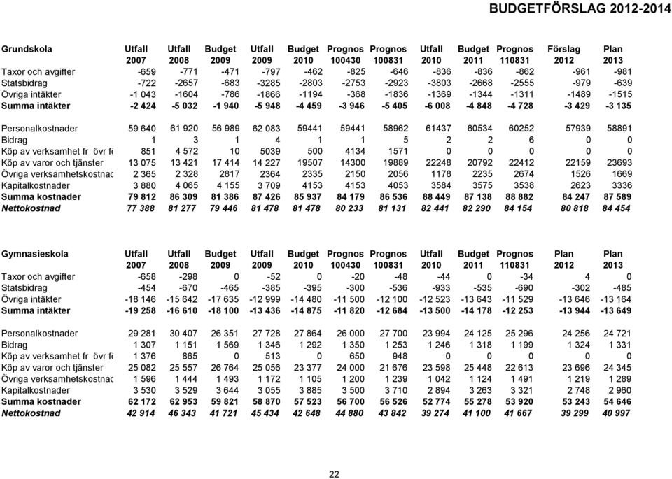 Summa intäkter -2 424-5 32-1 94-5 948-4 459-3 946-5 45-6 8-4 848-4 728-3 429-3 135 Personalkostnader 59 64 61 92 56 989 62 83 59441 59441 58962 61437 6534 6252 57939 58891 Bidrag 1 3 1 4 1 1 5 2 2 6