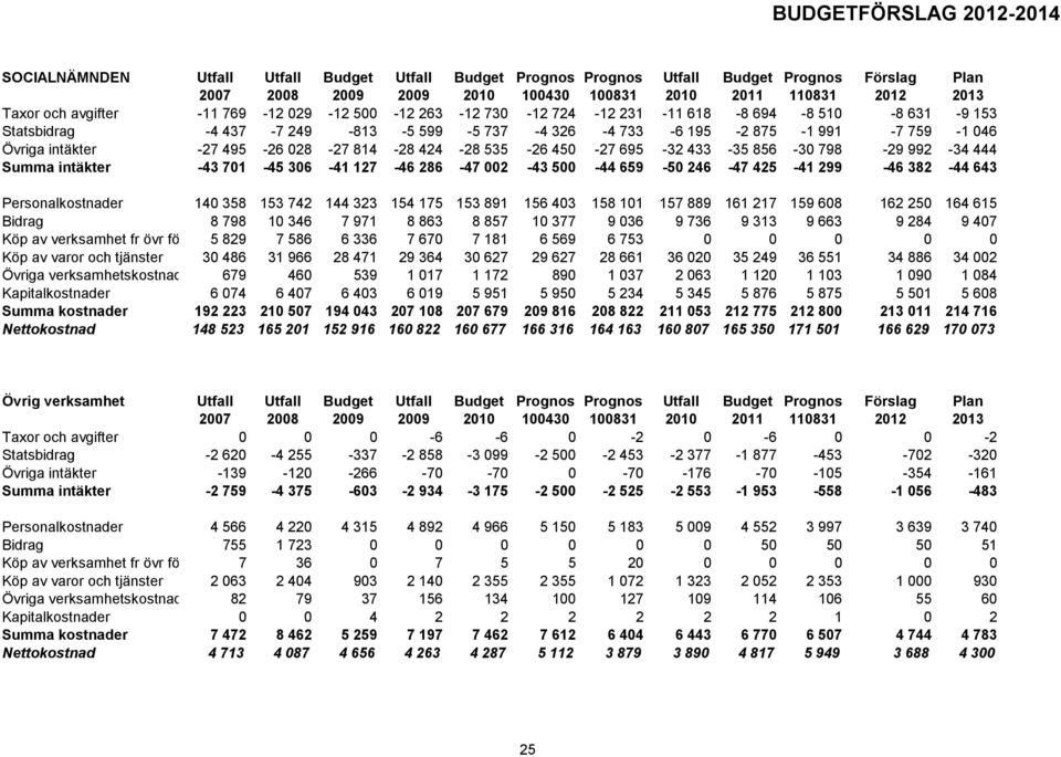 535-26 45-27 695-32 433-35 856-3 798-29 992-34 444 Summa intäkter -43 71-45 36-41 127-46 286-47 2-43 5-44 659-5 246-47 425-41 299-46 382-44 643 Personalkostnader 14 358 153 742 144 323 154 175 153