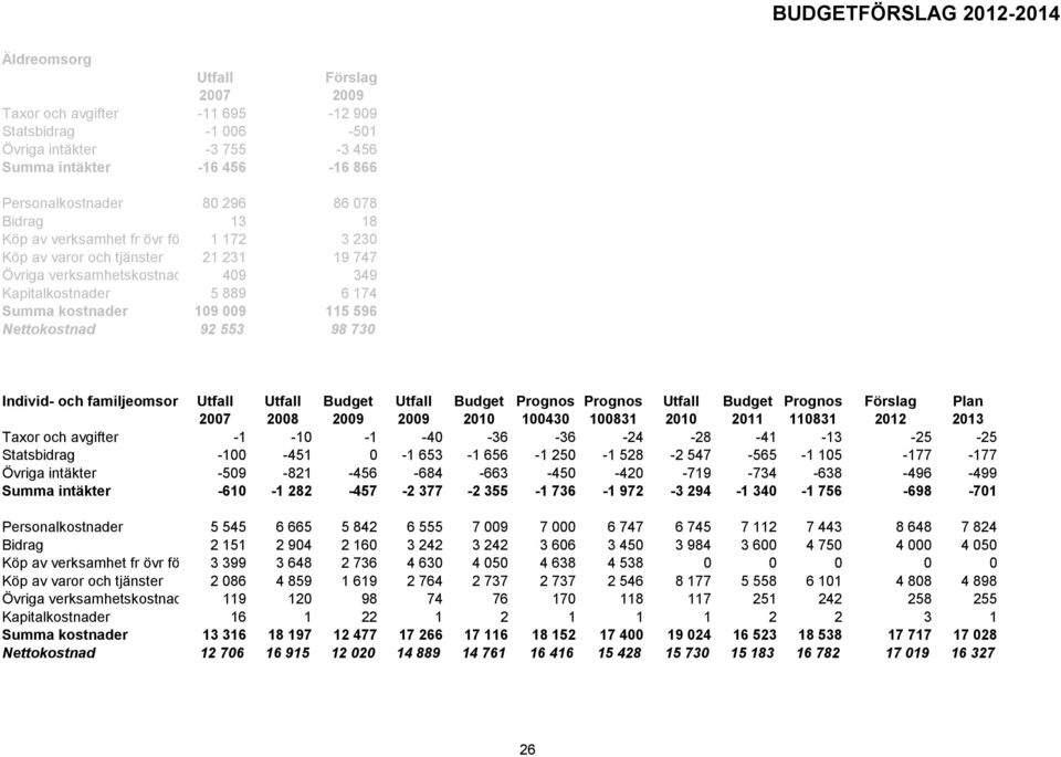 Nettokostnad 92 553 98 73 Individ- och familjeomsorg Utfall Utfall Budget Utfall Budget Prognos Prognos Utfall Budget Prognos Förslag Plan 27 28 29 29 21 143 1831 21 211 11831 212 213 Taxor och