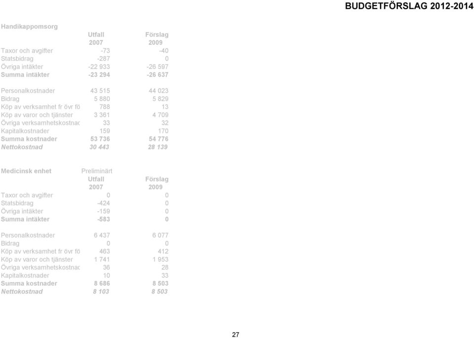 776 Nettokostnad 3 443 28 139 Medicinsk enhet Preliminärt Utfall Förslag 27 29 Taxor och avgifter Statsbidrag -424 Övriga intäkter -159 Summa intäkter -583 Personalkostnader 6 437 6 77