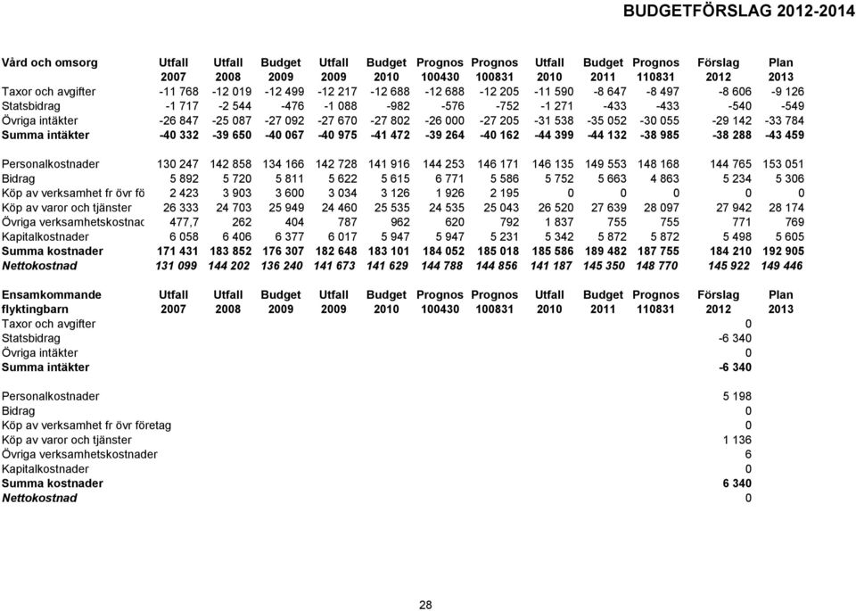 538-35 52-3 55-29 142-33 784 Summa intäkter -4 332-39 65-4 67-4 975-41 472-39 264-4 162-44 399-44 132-38 985-38 288-43 459 Personalkostnader 13 247 142 858 134 166 142 728 141 916 144 253 146 171 146